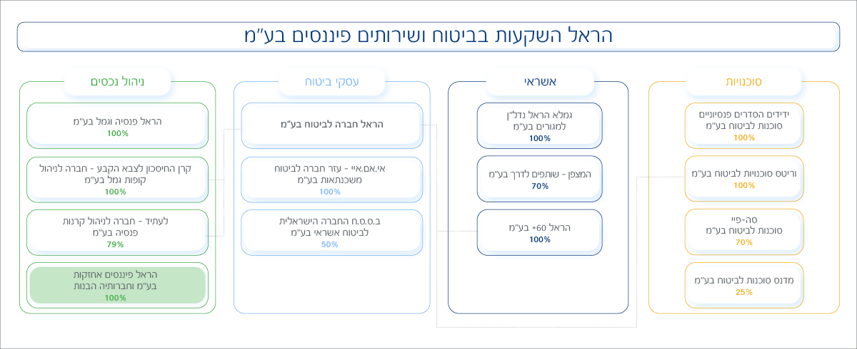 הראל השקעות בביטוח ושירותים פיננסים בע"מ. אשראי. המצפן שותפים לדרך אשראי לעסקים בינוניים, הראל 60 פלוס, משכנתא ומשכנתא הפוכה, מימון נדל"ן ייזמי. ניהול נכסים. הראל פנסיה וגמל (100%), הראל פיננסים (100%), קרן חיסכון צבא קבע (100%), לעתיד ניהול קרנות נאמנות(79%). ביטוח. הראל חברה לביטוח בע"מ, אי אם איי עזר חברה לביטול משכנתאות בע"מ (100%), בססח - חברה לביטוח אשראי (50%), טורק ניפון (100%) אינטרסקו (94%). סוכנויות ביטוח. וריטס (100%), ידידים (100%), סה פיי (75%), אחר. מרפאט (50%), קרן תשתיות ישראל