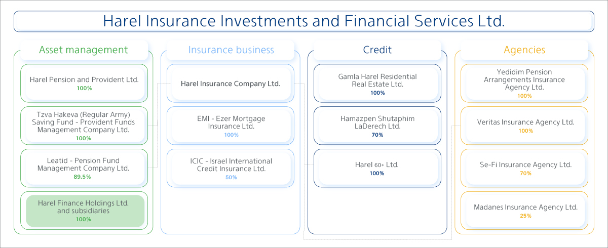 Harel Investments Holding structure.  Harel Insurance Investments &amp; Financial Services ltd. 100% non-bank credit. Hamatzpen Shutaphi Laderech Ltd. Sale law guarantee and Bridge financing activity. Assets Under Managment (AUM). Savings. Harel Pension and Provident Ltd. Tzva Hakeva (Regular army) Saving fund - Provident Funds Managment Company Ltd. 79% Leatid - Pension Fund Managment Company Ltd. Financial Services. Harel Finance Holdings Ltd. Insurance Buisness. Harel Insurance Company Ltd. 100% Emi - Ezer Mortgage Insurance Company Ltd. Overseas Business. Turk Nippon Sigorta. 94% Interasco Societe Anonyme General Insurance Company. Other. Yedidim Pension Arrangments Insurance Agency Ltd. Veritas Insurance Agencies Ltd. 25% madanes Insurance Agency Ltd. %0% ICIC - Israel Credit Insurance Company Ltd.
